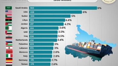 أكبر 15 دولة تستقبل 59% من صادرات الصناعات الغذائية المصرية في 2025