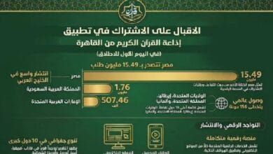 20 مليون طلب لتطبيق إذاعة القرآن الكريم في 24 ساعة