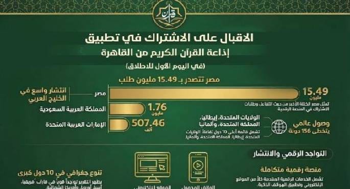 20 مليون طلب لتطبيق إذاعة القرآن الكريم في 24 ساعة