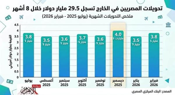 تحويلات المصريين العاملين بالخارج تزيد 4.5% خلال شهر أكتوبر