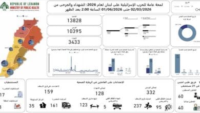 الصحة اللبنانية: ارتفاع ضحايا الاعتداءات إلى 3433 شهيدًا و10395 جريحًا