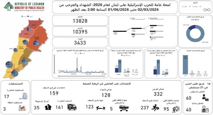 الصحة اللبنانية: ارتفاع ضحايا الاعتداءات إلى 3433 شهيدًا و10395 جريحًا