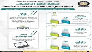 منصة "مصر الرقمية" تسجل طفرة في المعاملات والخدمات الحكومية لتتجاوز 25 مليون معاملة واستعلام