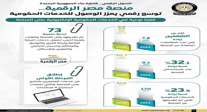 منصة "مصر الرقمية" تسجل طفرة في المعاملات والخدمات الحكومية لتتجاوز 25 مليون معاملة واستعلام