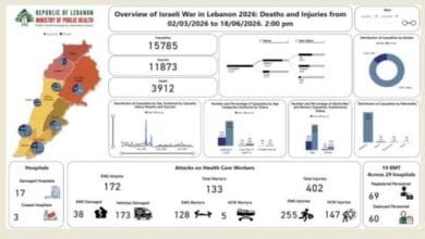 ارتفاع حصيلة ضحايا العدوان على لبنان إلى 3912 شهيدًا و11873 جريحًا