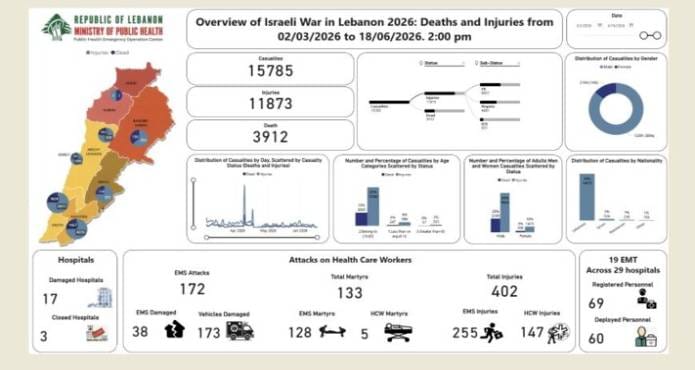 ارتفاع حصيلة ضحايا العدوان على لبنان إلى 3912 شهيدًا و11873 جريحًا